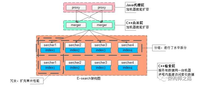 E-search架构图