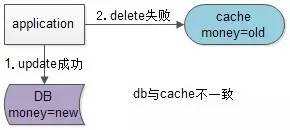 db与cache不一致