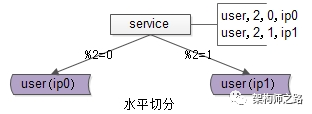 数据水平切分