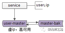 虚ip，高可用