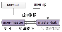 虚ip漂移