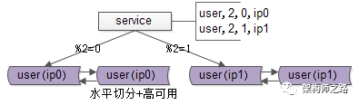 水平切分+高可用