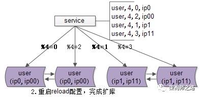 重启reload配置，完成扩库