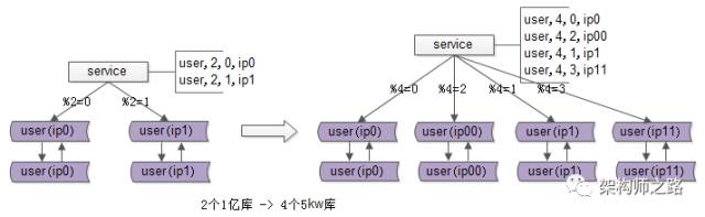 2个1亿库到4个5KW库