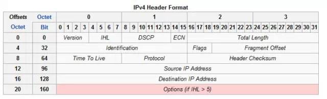 ip协议