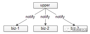 notify的不合理实现导致的耦合
