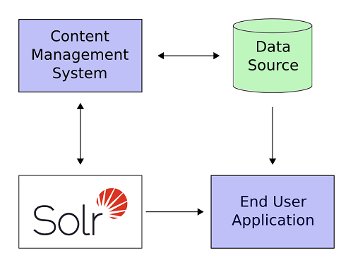 Solr与应用程序的集成