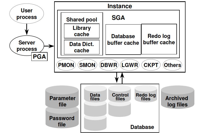 oracle-oracle-oracle