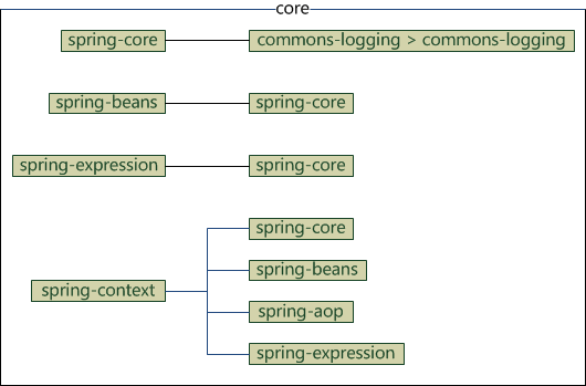 Spring 体系结构
