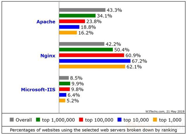 Nginx与Apache-HTTP综合对比