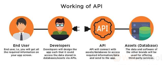 API的工作流程