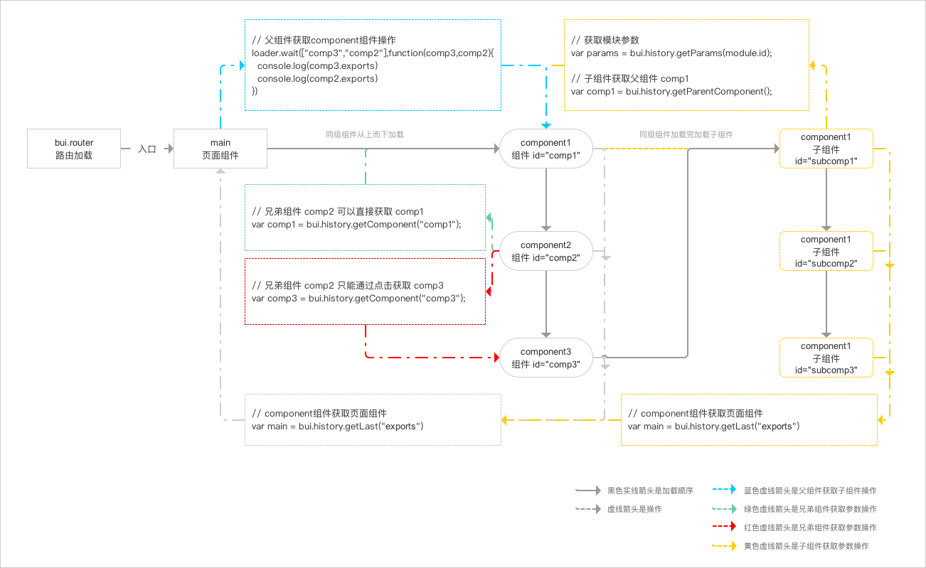 組件通訊圖