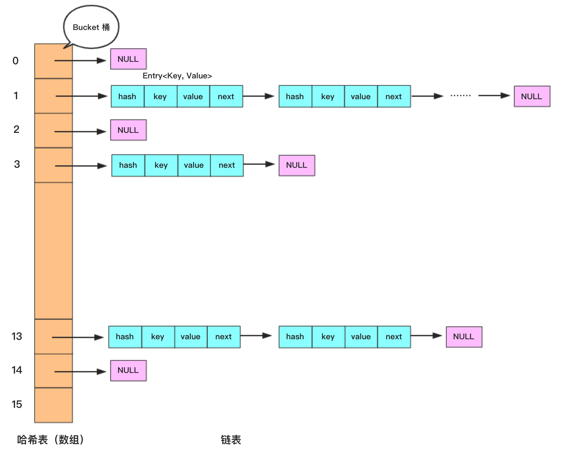 HashMap基本结构图