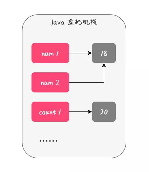 Java是值传递还是引用传递？上图为证