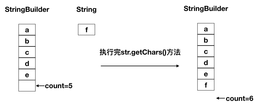 String、StringBuffer、StringBuilder的区别