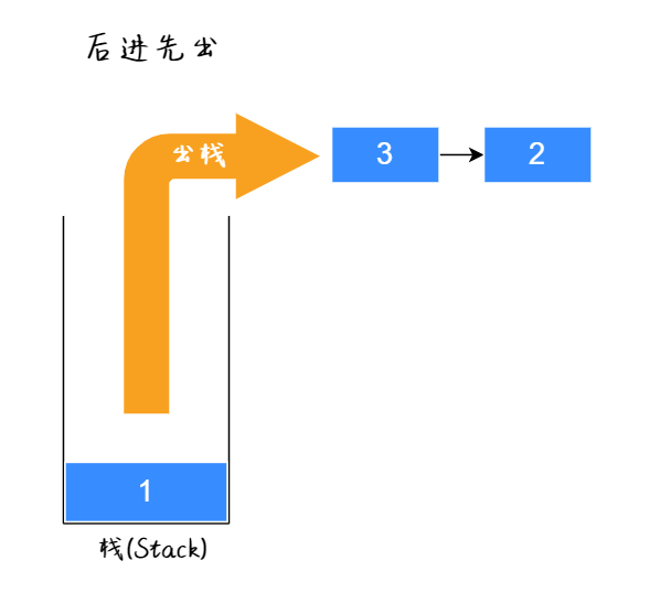 執(zhí)行過程