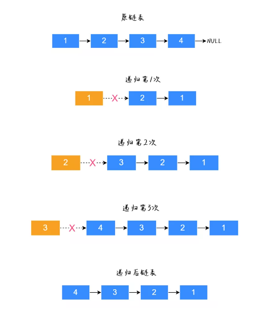 實現(xiàn)方式二：遞歸