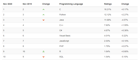 TIOB编程语言指数排行榜