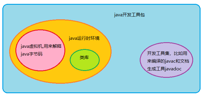 Java开发工具包内容