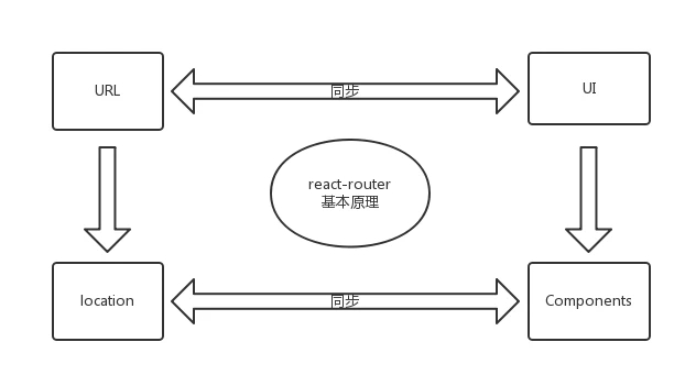 react-router原理图