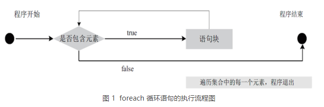 foreach循环语句的执行流程