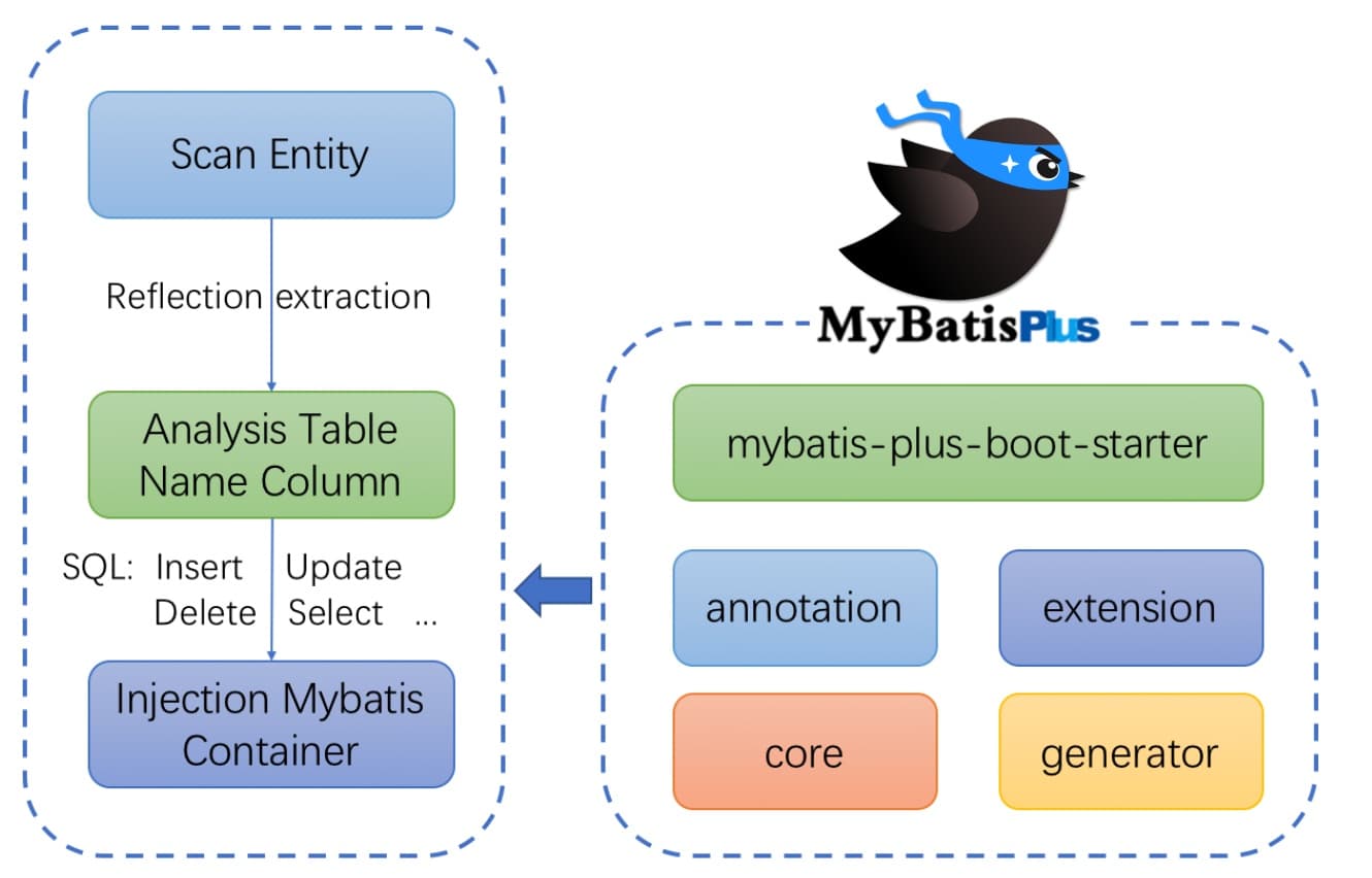 mybatis-plus-framework