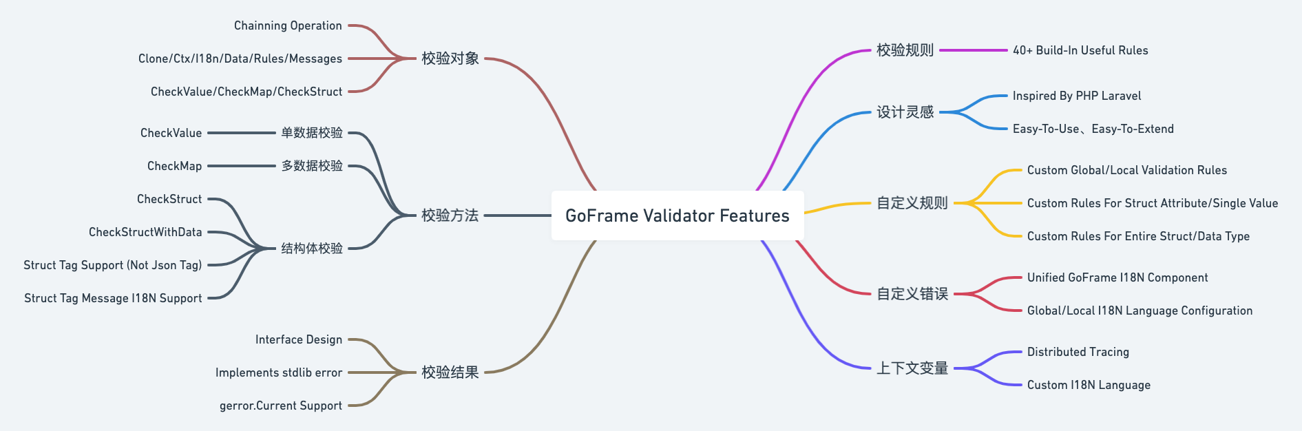 GoFrame Validator Features (1)