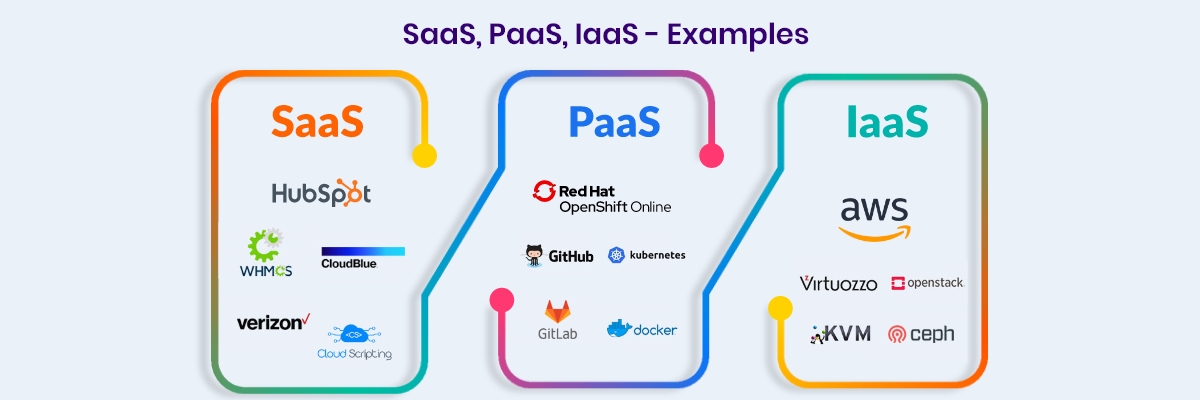 SaaS-PaaS-Iaas-Examples