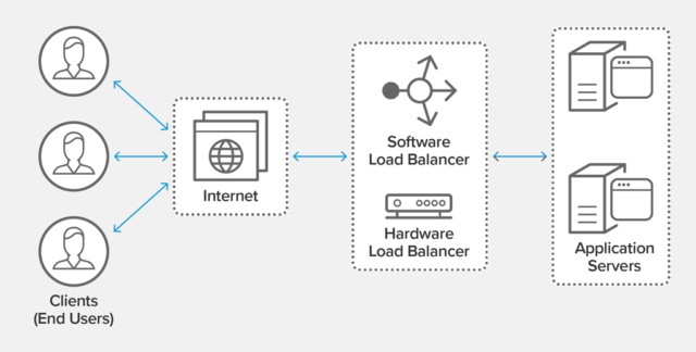 what-is-load-balancing-diagram-NGINX-640x324