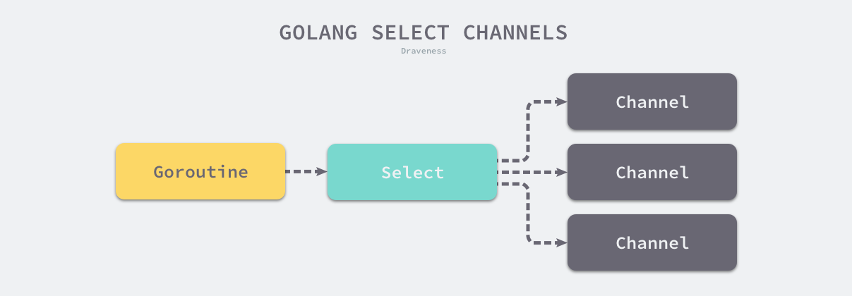 2020-01-19-15794018429532-Golang-Select-Channels