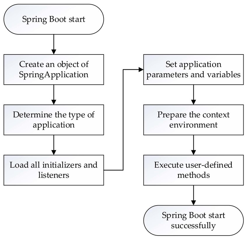 The-startup-process-of-the-Spring-Boot-application