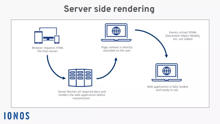 csm_Server-side-rendering-diagram_269ffdd8f5