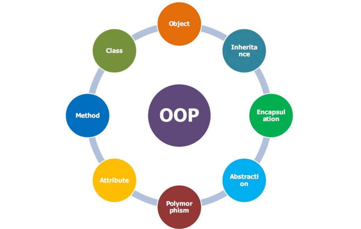 10-applications-of-object-oriented-programming