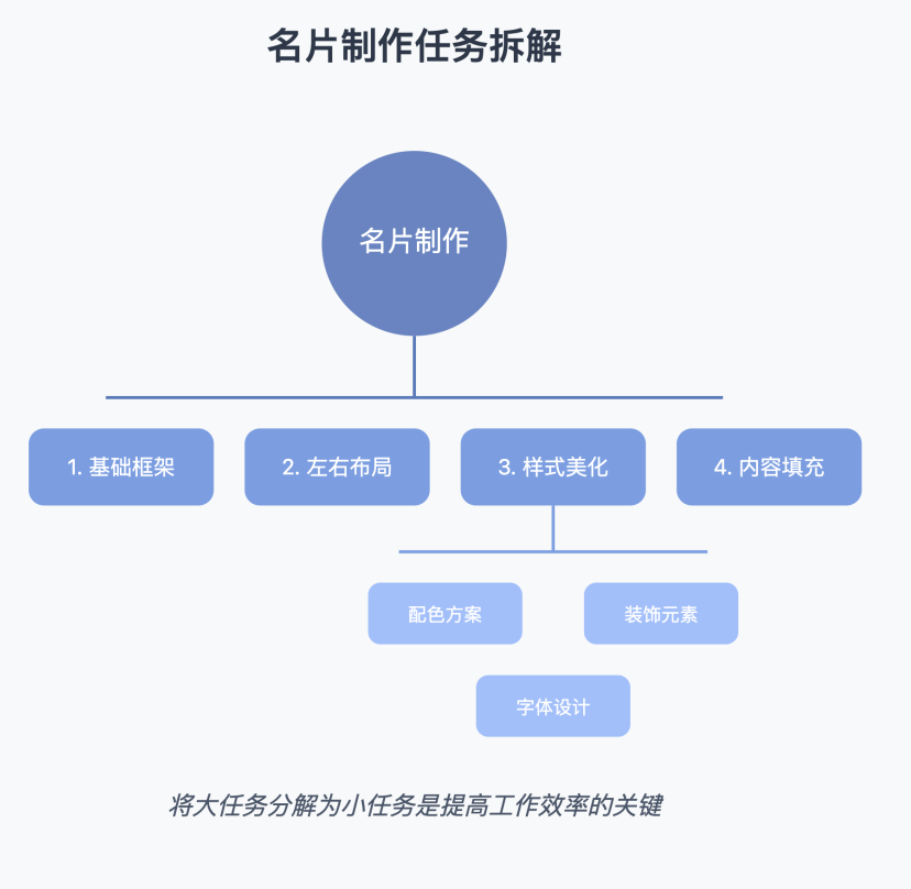 任务拆解