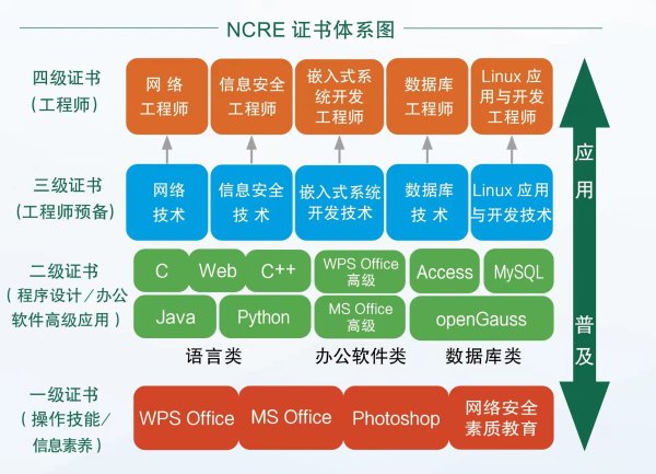 NCRE證書體系圖