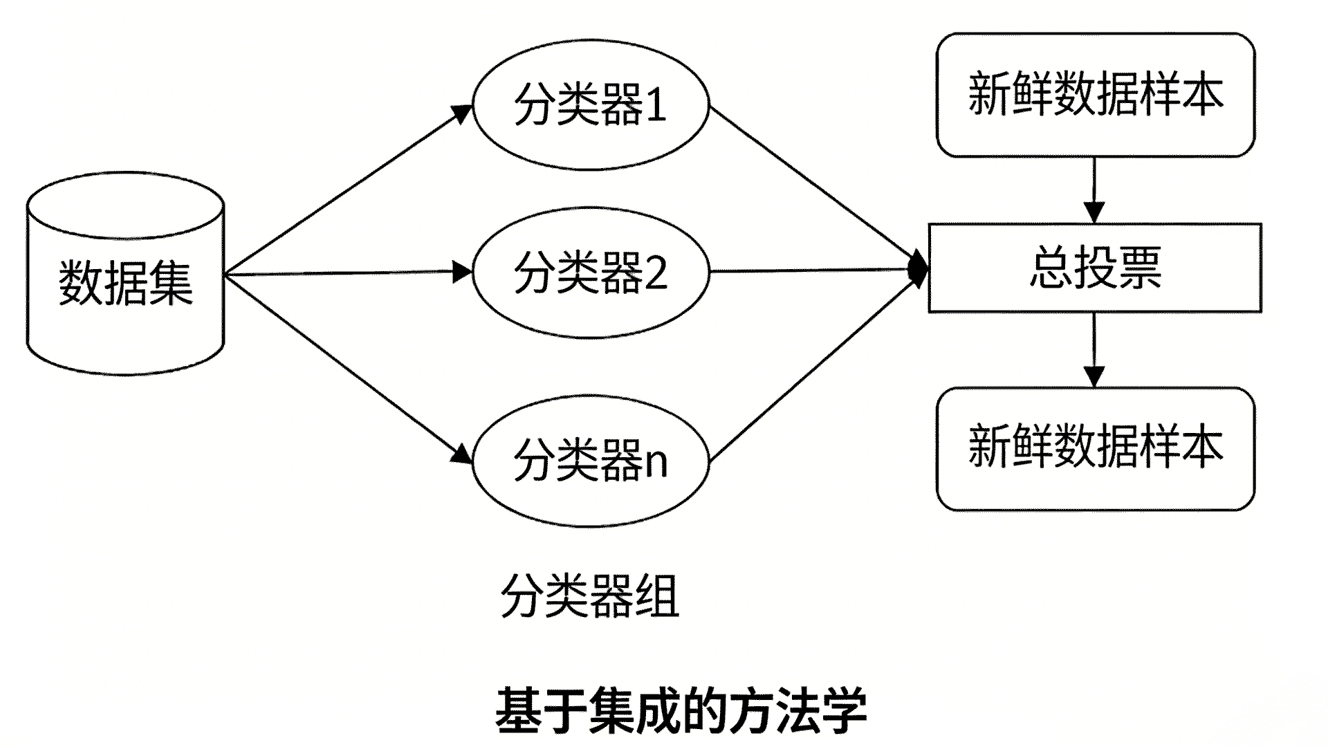 集成学习流程图