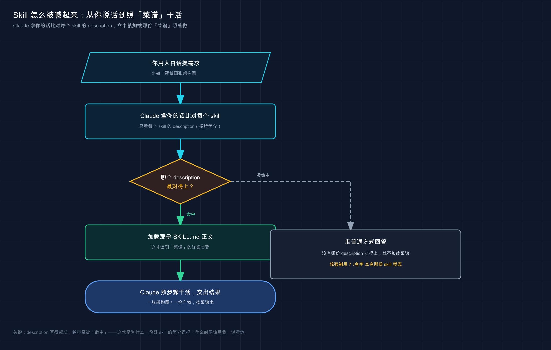 一句话喊起 skill 的内部流程:从你说话到照菜谱干活