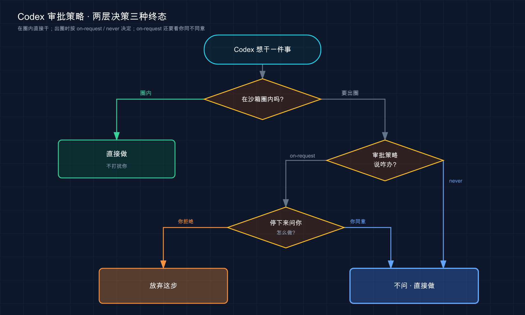Codex 审批策略的两层决策三种终态:圈内直接做 / 出圈看策略 / 问你看答案