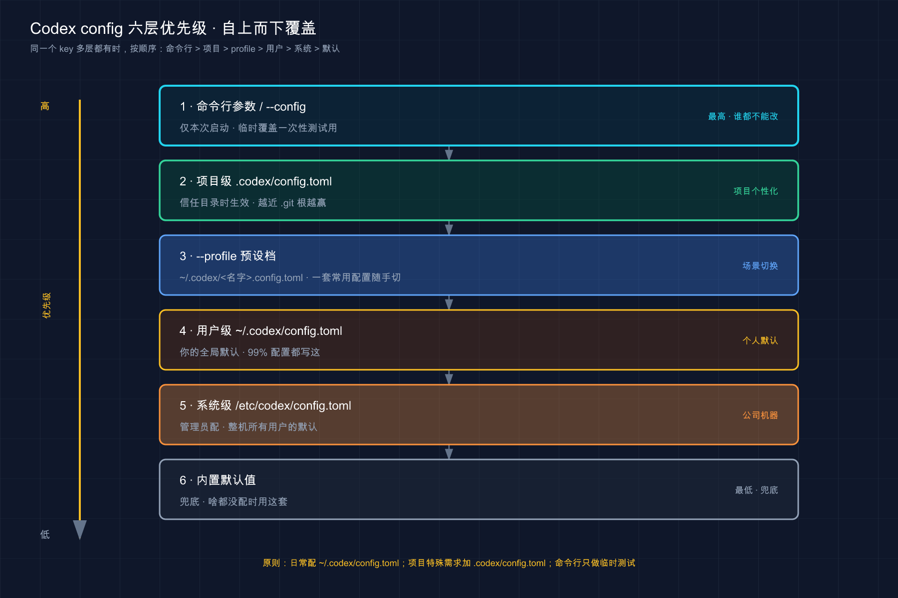 Codex config 六层优先级栈:命令行 > 项目级 > profile > 用户级 > 系统级 > 内置默认