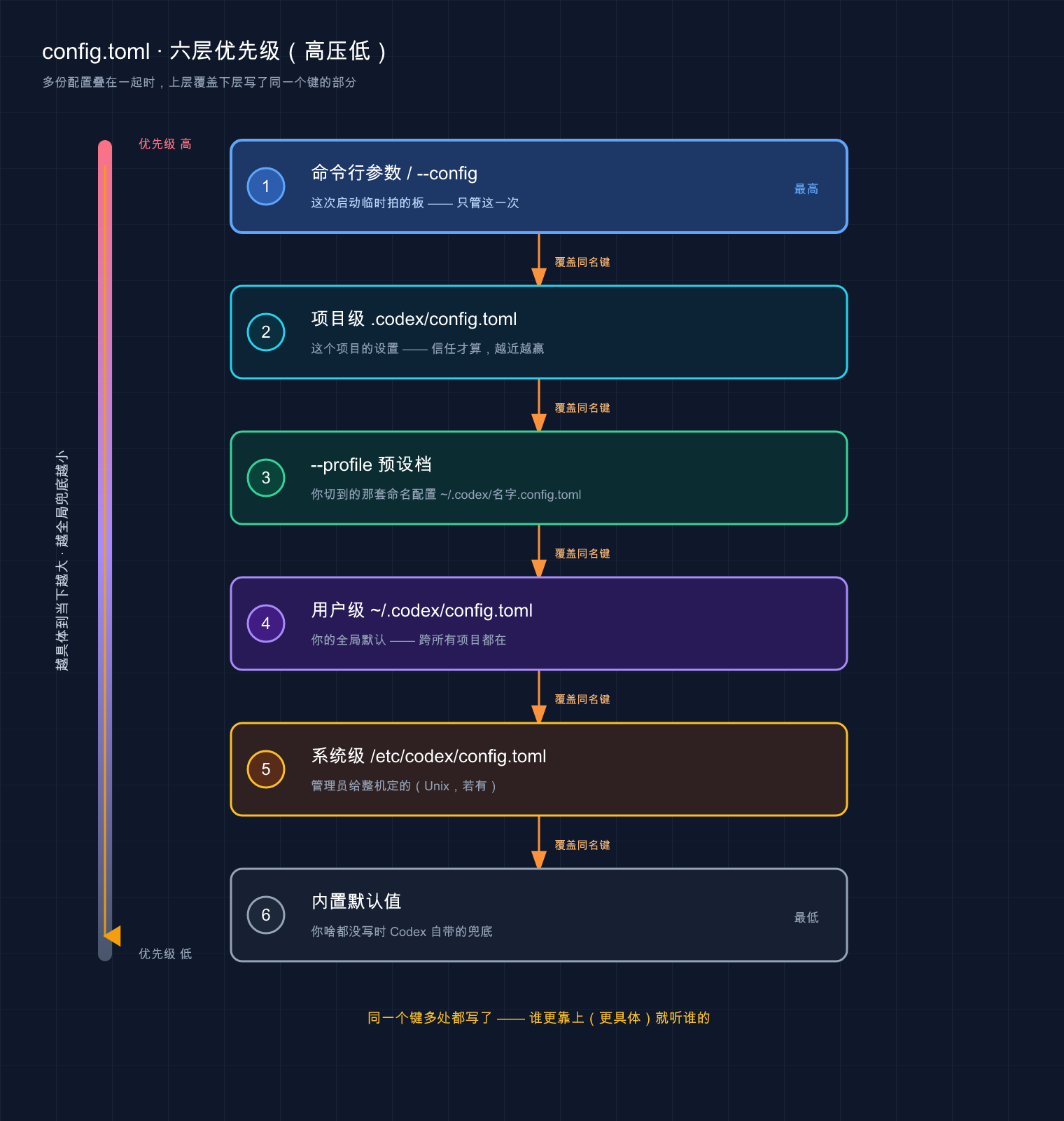 config 六层优先级(高压低
