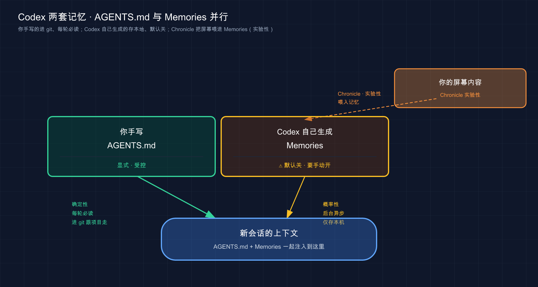 Codex 两套记忆并行：AGENTS.md 你写（每轮必读 进 git）+ Memories 自动写（默认关 本地）；Chronicle 把屏幕喂入