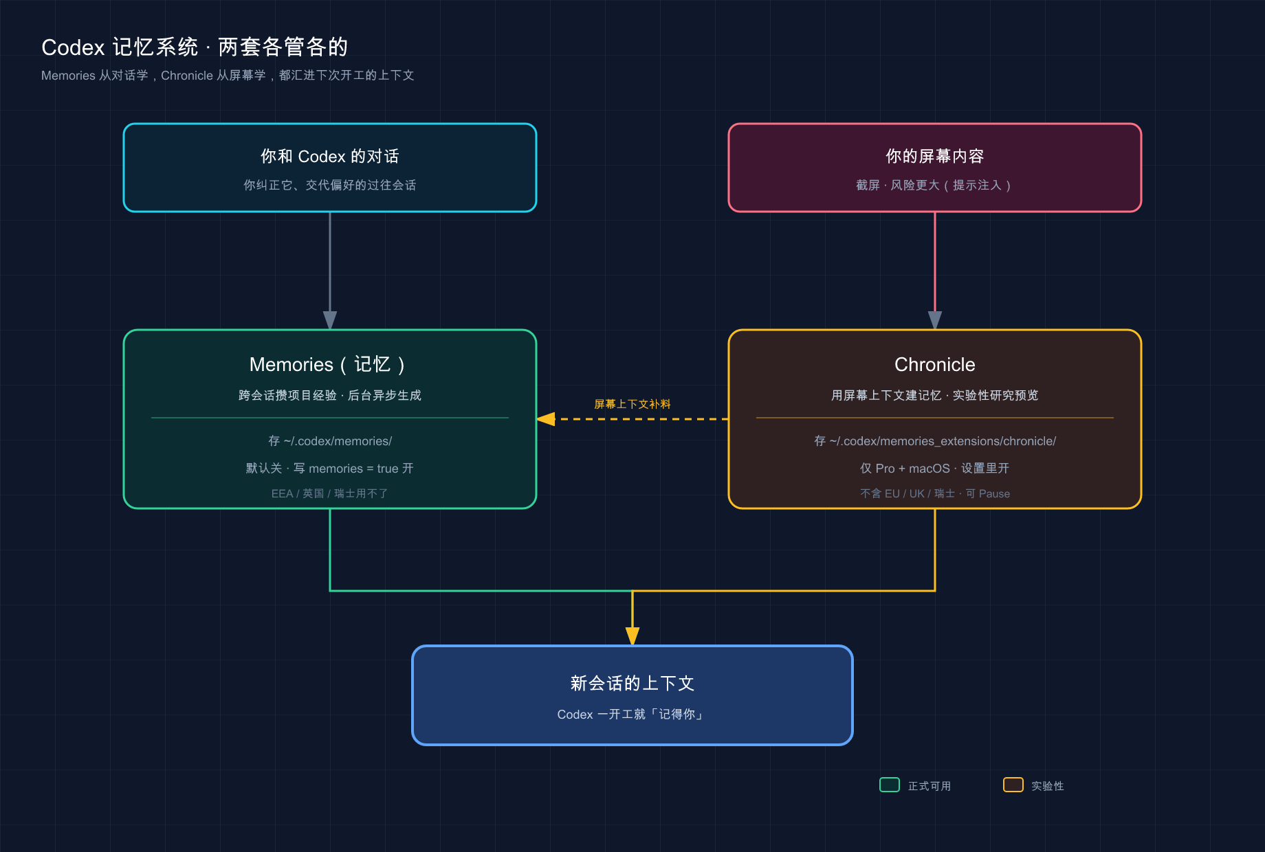 两套记忆：Memories 与 Chronicle