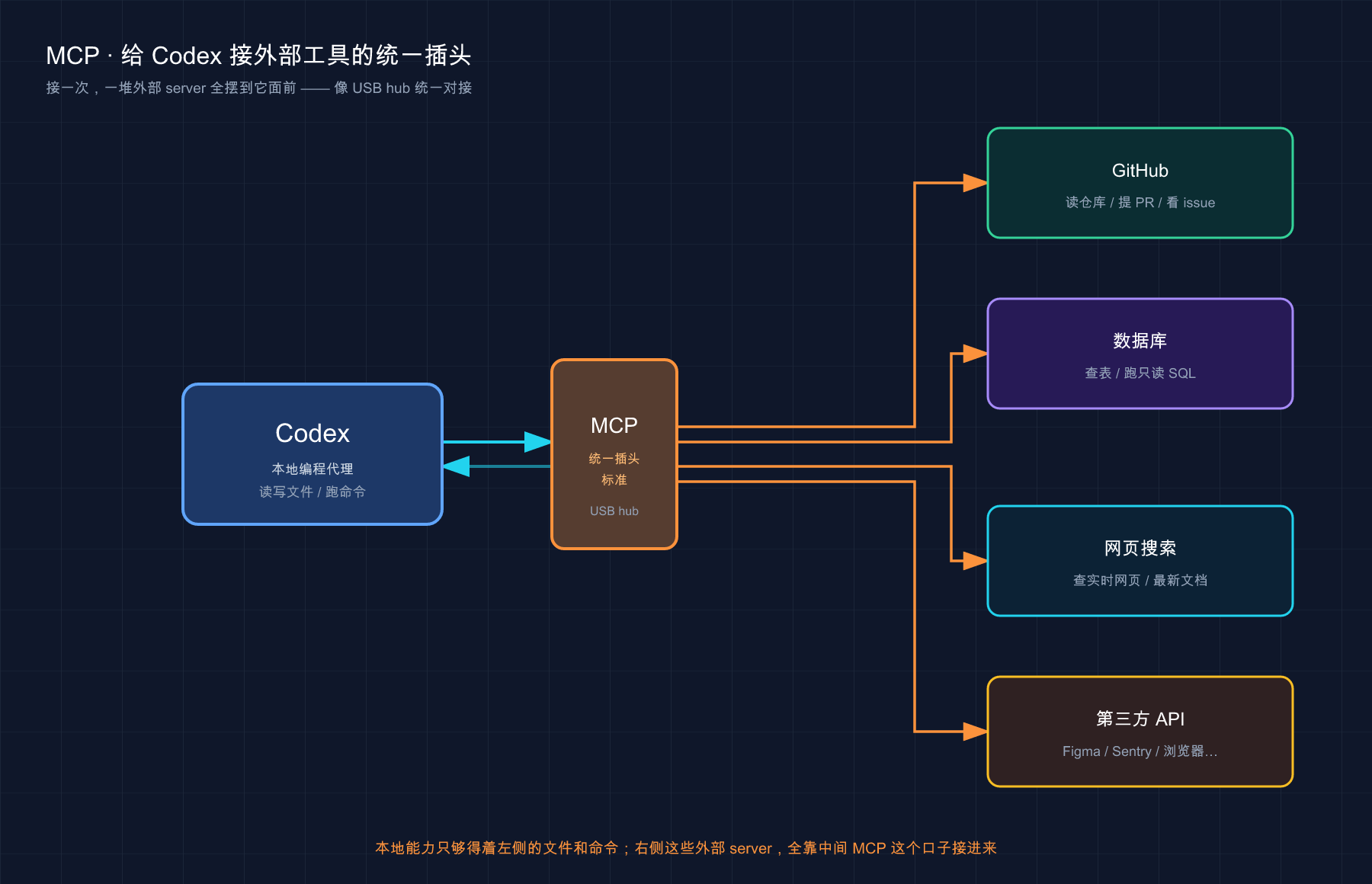 MCP:统一对接外部工具