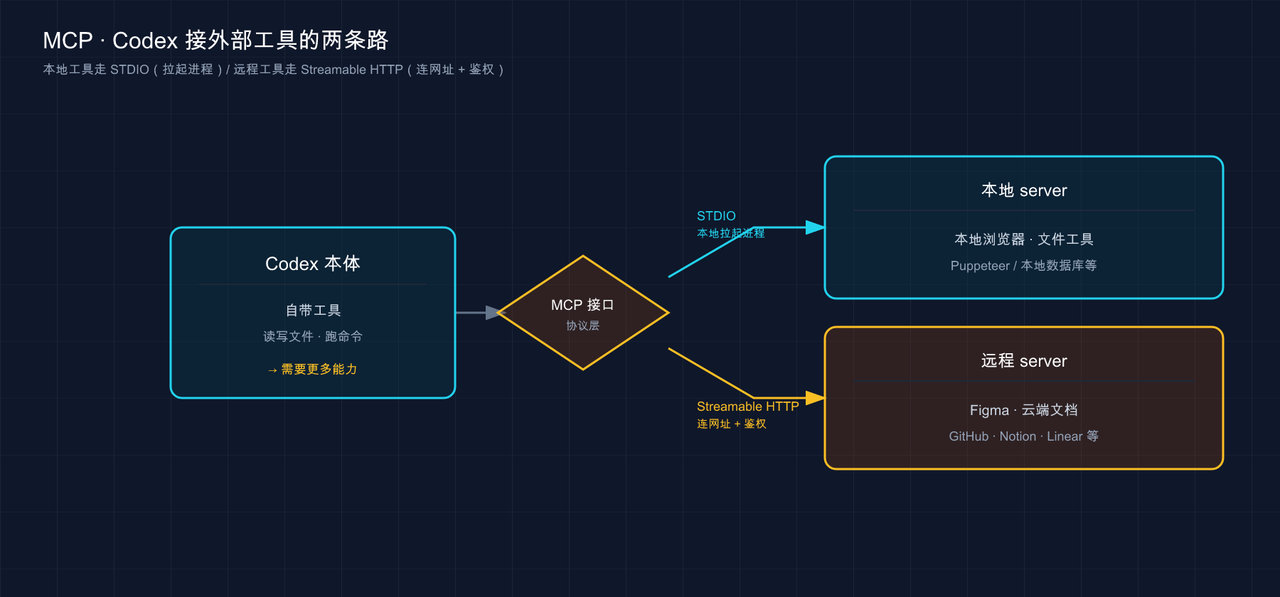 MCP 给 Codex 接外部工具的两条路:本地 server 走 STDIO(拉进程)/ 远程 server 走 Streamable HTTP(连网址