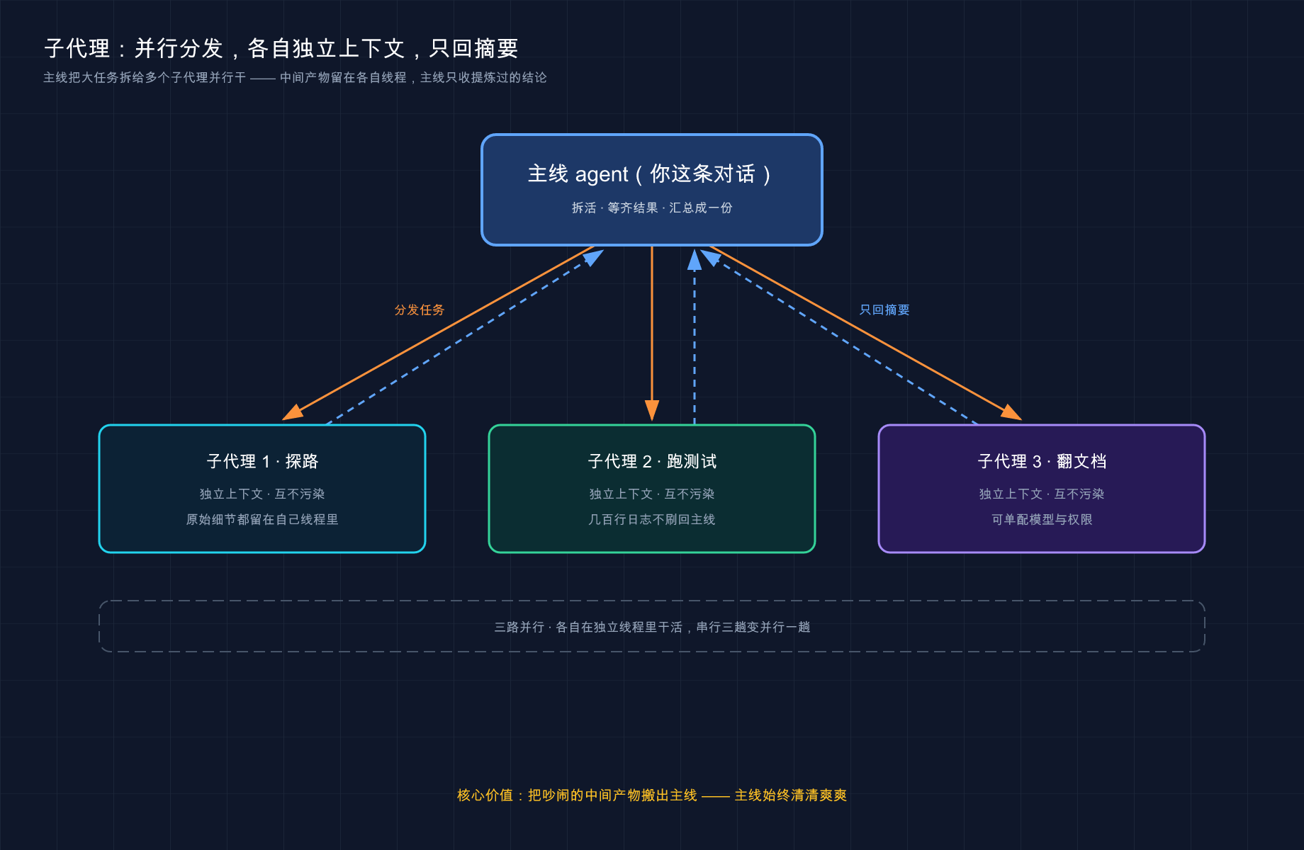 子代理:并行分发、各自上下文、只回摘要