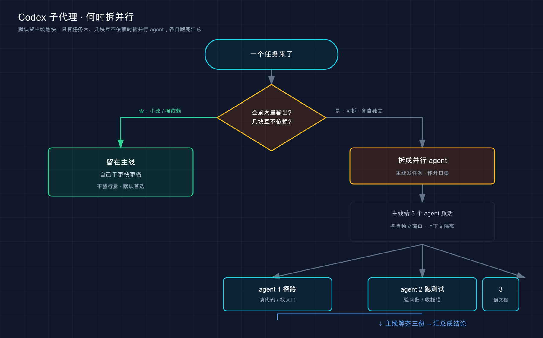 子代理何时拆并行:小改 / 强依赖留主线;任务大且几块独立时拆出 N 个 agent 并行跑、汇总成结论