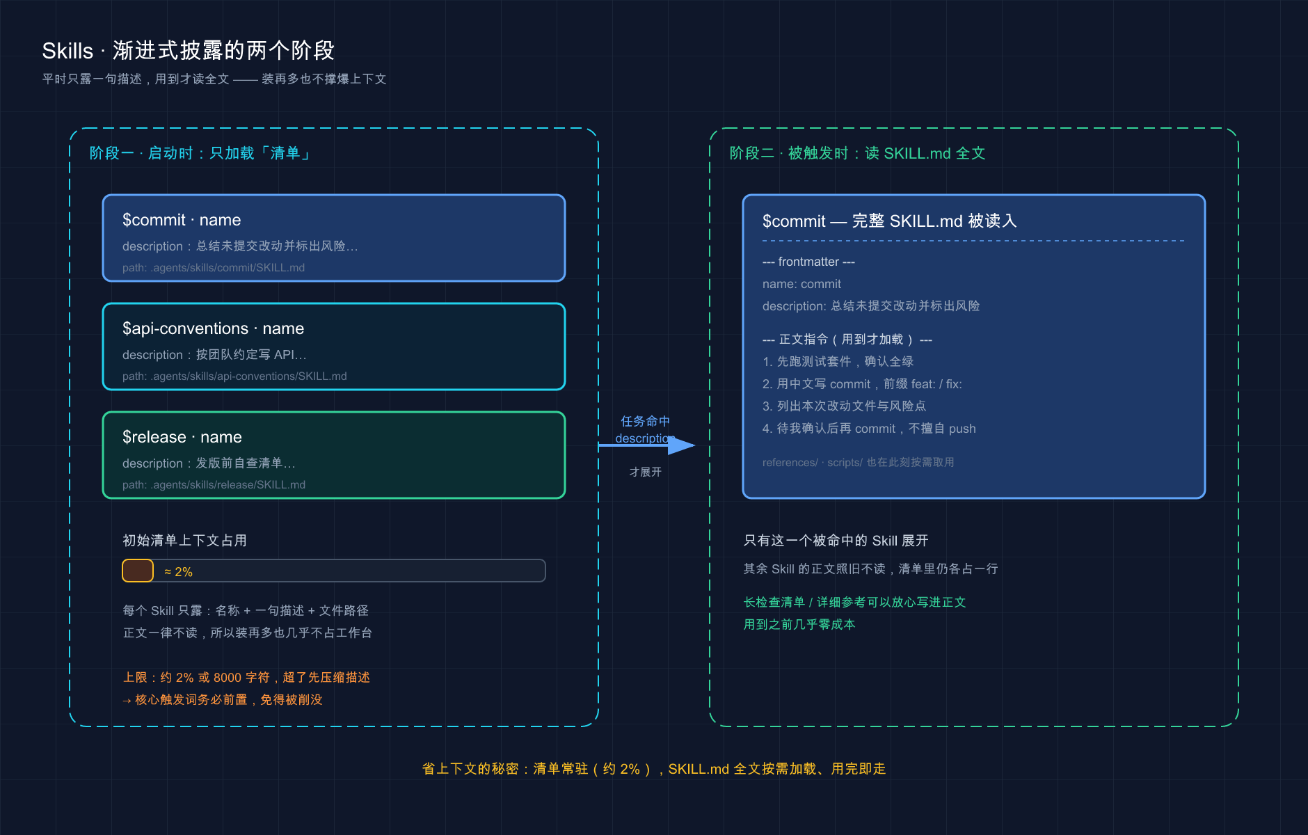 Skills 渐进式披露两阶段