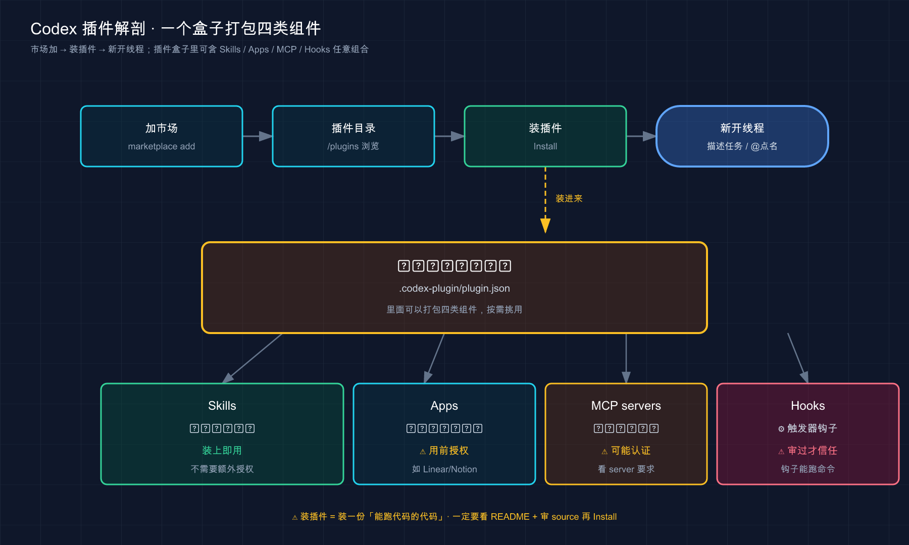 Codex 插件解剖：一个盒子打包 Skills / Apps / MCP / Hooks 四类组件；从市场加 → 装 → 新开线程使用