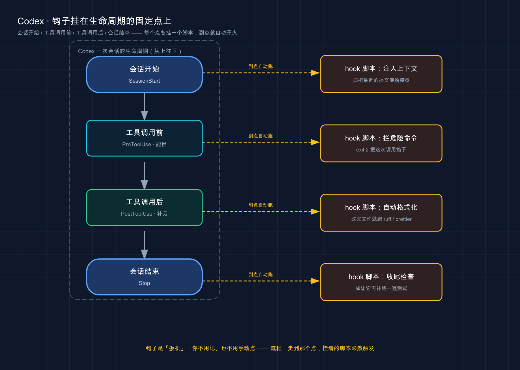 钩子挂在生命周期固定点