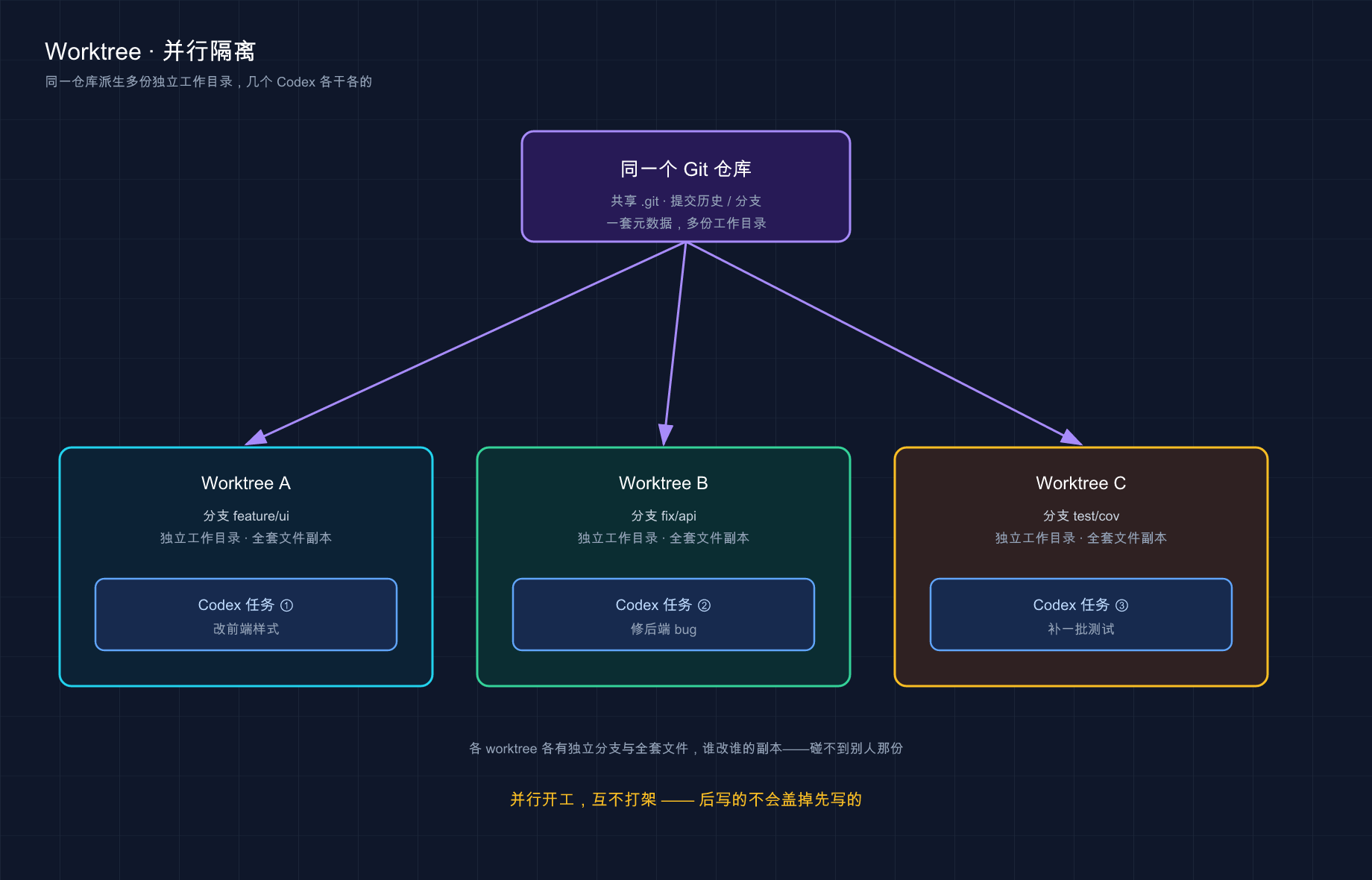 Worktrees:多任务并行不打架